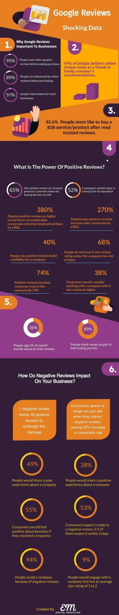 Google reviews infographic. statistic and data displied in orange, purple and black colour mixed.