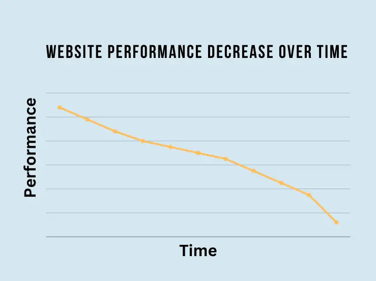 Conversion Rate Optimisation Service Web Page Line Graph. Website Performance Decrease Over Time.