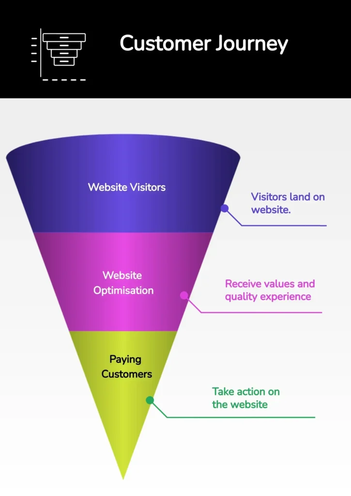 Conversion Rate Optimisation Impacts. Customer Journey Funnel.